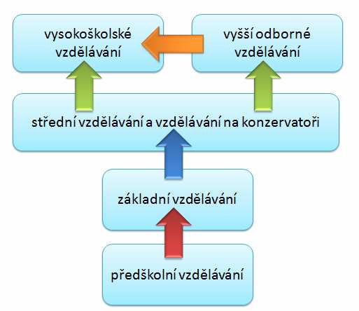 2 MOŽNOSTI INSTITUCIONÁLNÍHO VZDĚLÁVÁNÍ V ČESKÉ REPUBLICE Po roce 1989 došlo v českém školství k několika změnám od let předchozích.