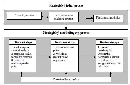 případech nebývá vůbec rozlišován. Pro marketingové řízení má marketingová strategie význam v určení způsobu, jakým bude dosaţeno cíle.