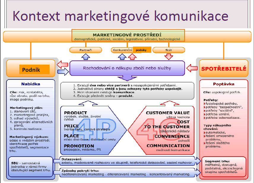 Consumer-to-consumer (C2C) jednotlivci prodávají produkty nebo služby ostatním jednotlivcům. Speciálním případem je typ peer-to-peer (P2P) tzn.