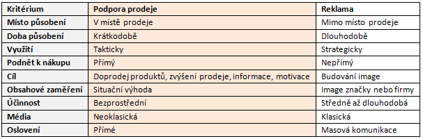 obchodní slevy - výrobci nebo distributoři poskytují slevu odběratelům většího množství výrobků, nákupu v určitém období, kteří vystaví zboží na vybraných místech (sleva, dar) veletrhy a výstavy -