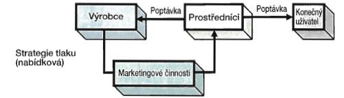 STRATEGIE PUSH (TLAK NABÍDKOVÁ) - spoléhá na osobní prodej a společnou reklamu všech účastníků distribučního kanálu.