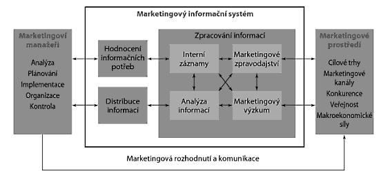 7. Poskytování informací - Informační banka - Problémy MISu: neposkytují uživateli takovou informaci, jakou by potřeboval, je třeba exportovat ze SAPu do Excelu.