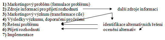 - Výzkum konkurence - Výzkum prodeje 9.