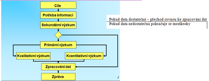 - kvalifikace a osobní vlastnosti tazatelů - kvalita respondentů a ochota spolupracovat - finanční omezení OBECNÝ PRŮBĚH INFORMACÍ A DAT V MARKETINGOVÉM VÝZKUMU (algoritmus marketingového výzkumu z