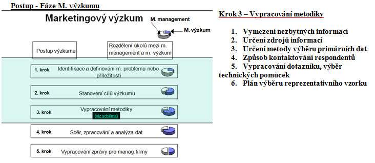 Postup - Fáze M. výzkumu I. Identifikace a definování m. problému nebo příležitosti II. Stanovení cílů výzkumu III. Vypracování metodiky 1. Vymezení nezbytných informací 2. Určení zdrojů informací 3.