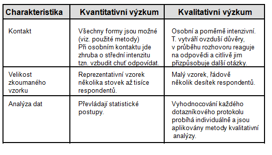 CO MÍT NA PAMĚTI PŘI TVORBĚ DOTAZNÍKU Cíle výzkumu dodržení (viz metodika 2) = úplnost výsledků Způsob provedení interview otevřené o.