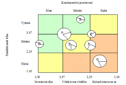 Matice BCG strategie Pro každý produkt přicházejí v úvahu čtyři alternativní strategie: - strategie budování - strategie udržování - strategie sklízení - strategie ústupu / zbavování se Matice GE -