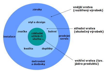 - značka výrobce nebo prodejce (jméno, termín, zkratka, podpis, grafický symbol či design, představitel, slogan, popěvek) - kvalita, design, obal (ochrana, informace, pozornost, logistika ) - záruční