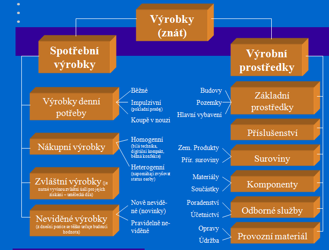 Kategorie výrobků 1. Spotřební výrobky Spotřební výrobky jsou takové výrobky, které jsou zamýšleny pro finálního spotřebitele.