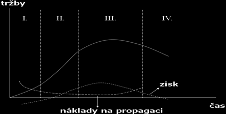 opozdilci Životní cyklus výrobku Výrobek má omezený život. Výrobek prochází různými etapami, které představují odlišné výzvy, příležitosti a problémy.