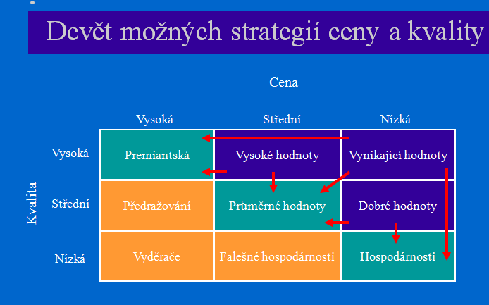 CENA Cena mnoho jmen. Výše peněžní úhrady zaplacená za službu či výrobek. Jediná část marketingového mixu, která představuje pro firmu zdroj příjmů?