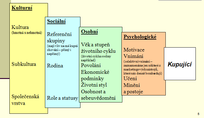 Faktory ovlivňující kupní chování Kupní proces Marketéři musejí rozumět tomu, jak zákazník vytváří svá kupní rozhodnutí, kdo skutečně rozhoduje o koupi, jaké typy kupního rozhodování existují a jaké