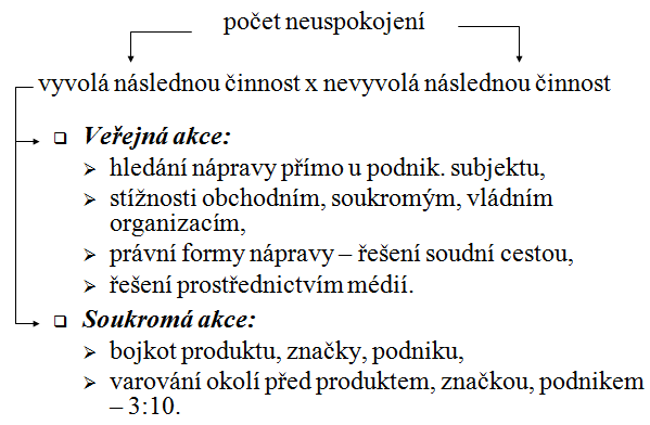 Kroky mezi hodnocením alternativ a kupním rozhodnutím Vzory chování nespokojeného zákazníka Spokojenost řekne 3, nespokojenost 10 lidem ROZDÍLY V MARKETINGOVÝCH STRATEGIÍCH NA TRZÍCH VÝROBKŮ A TRZÍCH