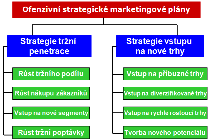 18. MARKETINGOVÉ STRATEGIE V ZÁVISLOSTI NA TRŽNÍ SITUACI VSTUP NA NOVÉ TRHY, STAGNUJÍCÍ TRHY, RECESIVNÍ TRHY, ROSTOUCÍ TRHY.