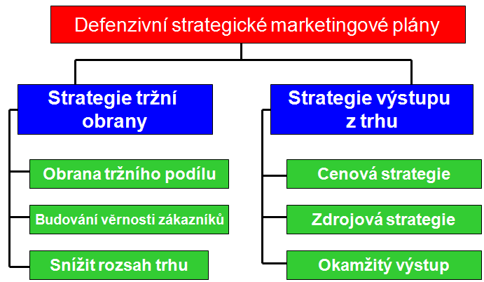 - Růst nákupů zákazníků - Strategie zaměřená na zvýšení průměrného nákupu u jednoho zákazníka - Vstup na nové tržní segmenty - Růst tržní poptávky STRATEGIE VSTUPU NA NOVÉ TRHY - příčiny: o