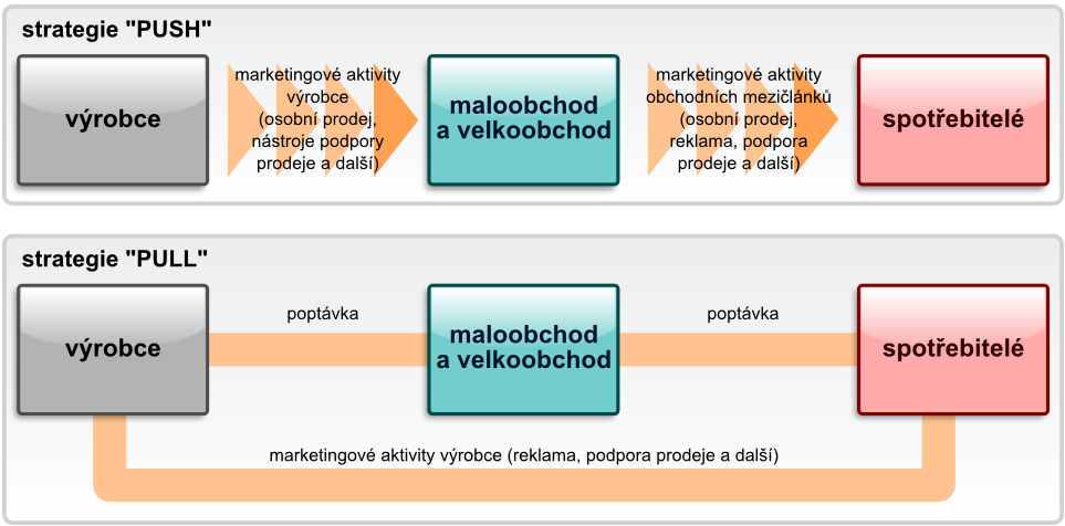 - Studium odborného tisku - Návštěvy výstav a veletrhů - Rozhovory se zprostředkovateli - Vlastní vyzkoušení výrobku - Sledování a získávání údajů u odborných databází a specializovaných katalogů -