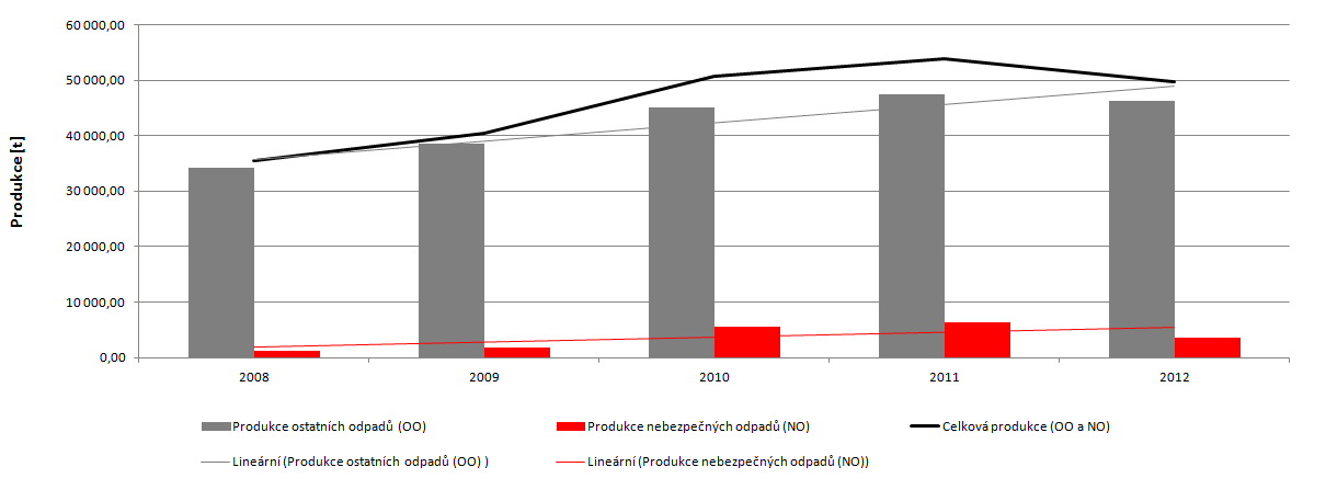 Graf 33 Celková produkce odpadů, produkce OO a NO na území ORP za