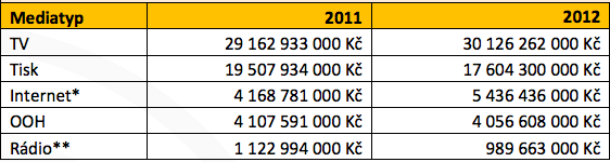 Srovnání monitorovaných mediálních investic v roce 2012 a 2011 (v mil.