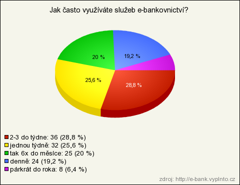 Zde opět jasně vyplývá, že elektronické bankovnictví je opravdu hojně využíváno. Téměř 93% jej nějakým způsobem využívá. Graf 11: Otázka č.