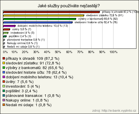 Služby elektronického bankovnictví jsou využívány většinou několikrát týdně, nejčastěji 2-3krát (28,8%).