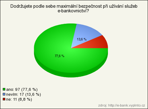 Na otázku znalostí alespoň jednoho bodu z desatera bezpečnosti odpovědělo 72,8% kladně a 22,4% si nebylo jisto.