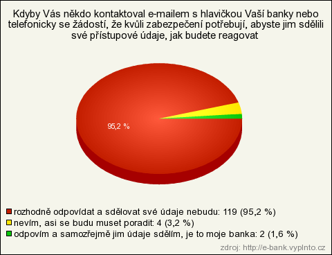 Graf 21: Otázka č. 21 Poslední otázkou bylo, jak jsem ji několikrát zmínila, sdělení svých citlivých údajů třetí osobě, která se vydává za pracovníka banky, či za banku jako takovou.