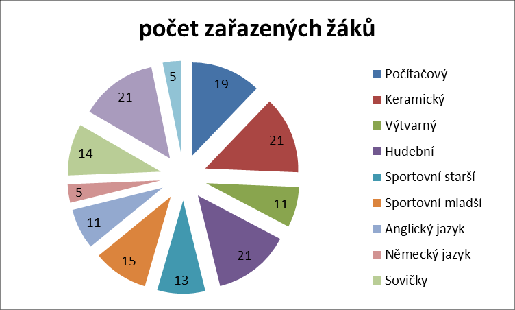 15.1 Přehled kroužků na ZŠ Malšova Lhota název kroužku počet zařazených žáků Z toho chlapců Z toho dívek Počítačový 19 14 5 Keramický 21 10 11 Výtvarný 11 6 5 Hudební 21