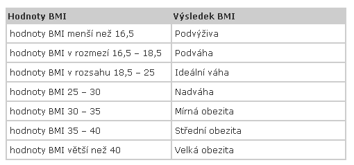 Hojně se pouţívá index tělesné hmotnosti, označovaný zkratkou BMI (viz tab. č. 3).