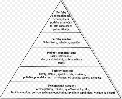 Obr. 5 Maslowa pyramida lidských potřeb [4] 2.8.4 Stres Současný ţivotní styl klade na lidi značné nároky pro jejich výkonnost.