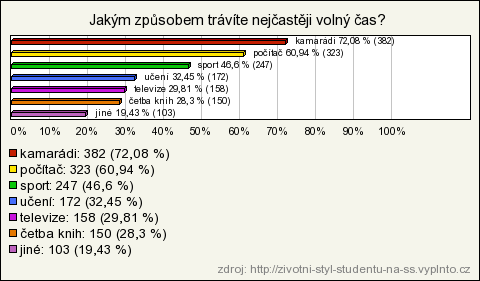 Na otázku, zda někdy drţeli studenti dietu, odpovědělo, ne 328 dotazovaných. Opakovaně dietu drţelo 119 studentŧ. Jednou za ţivot dietu drţelo 68 studentŧ.