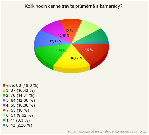 Graf č. 20 Trávení času u TV, PC nebo tabletu V dnešním moderním světě prosedí u TV, PC nebo tabletu 147 respondentŧ 2 aţ 3 hodiny denně.