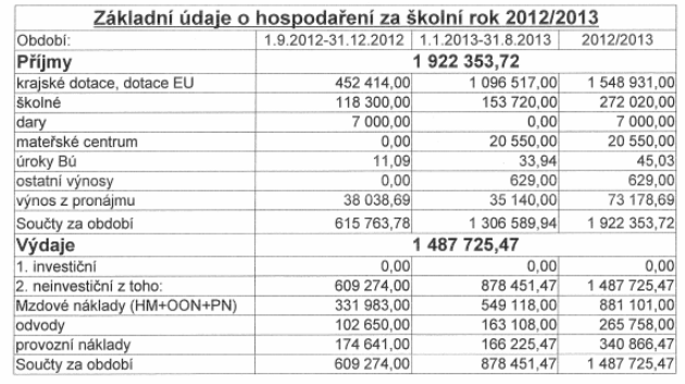 XV. Hospodaření školy Výroční zprávu o činnosti školy vypracoval: Jan Sýkora. Kapitolu XIV. Akce školy zpracovala: Jana Hrázská. Dne: 16.