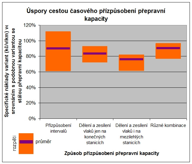 Dále byly vypočítány následující nefinanční ukazatele a byl posouzen jejich vliv na náklady variant: Vytížení přepravních kapacit Spotřeba primární trakční energie Oběhová rychlost a využití vozových