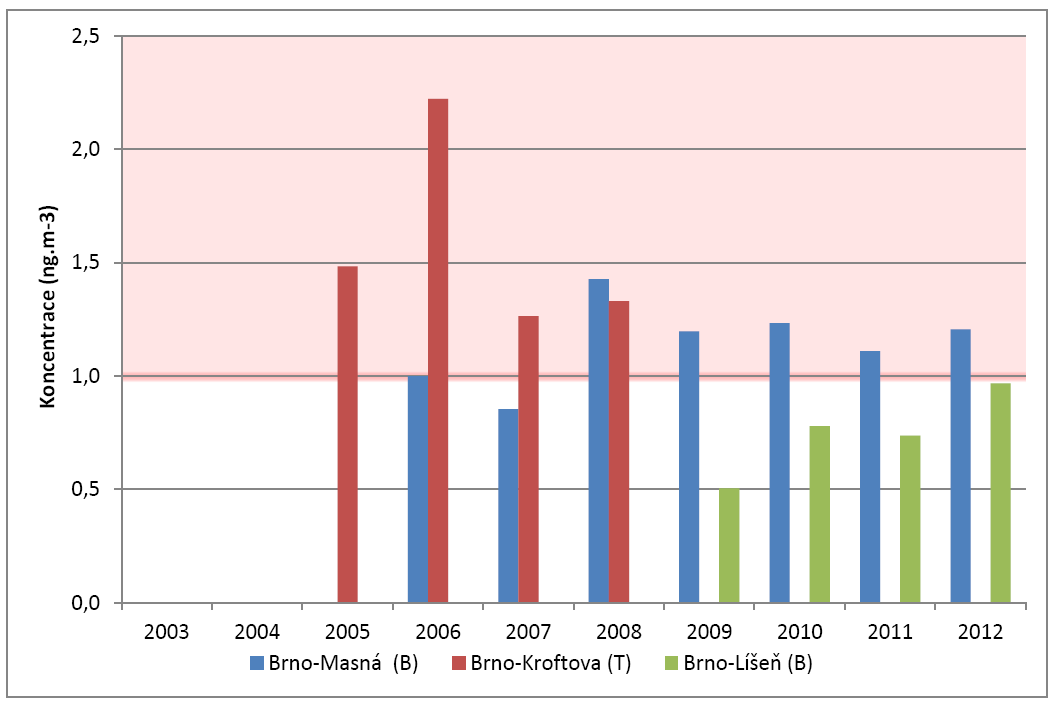 Obrázek 13 - Průměrná rční kncentrace benz(a)pyrenu na měřících