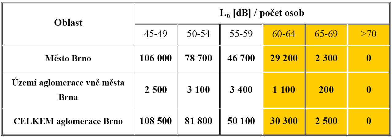 Tabulka 2 - Celkvý dhadvaný pčet sb v jedntlivých pásmech L n [db] (zakruhlen na stvky). Zdrj: Akční hlukvý plán pr hlavní pzemní kmunikace aglmerace Brn 1.3.