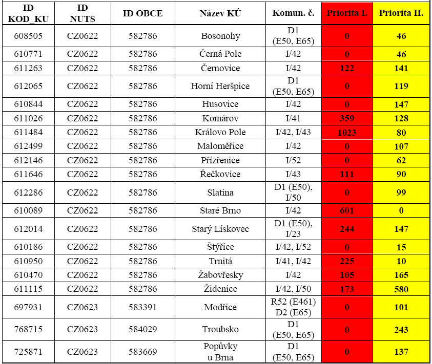 Tabulka 3 - Odhad pčtu sb vystavených hdntám hlukvéh ukazatele L dvn v kritických místech nad mezní hdntu.