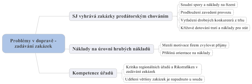 Tabulka 4: Struktura regulace železničního sektoru mezi lety 1988-2010 Oblast trhu 1988 2010 Osobní doprava Regionální doprava (nezisková) SJ má monopol a dostává dotace Zadávání veřejných zakázek na