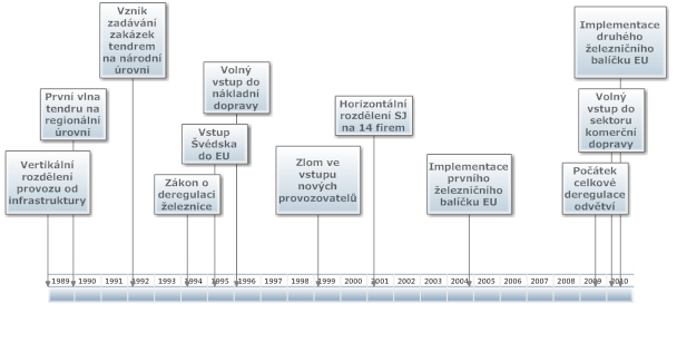 Obrázek 6: Přehled reformních kroků během liberalizace a deregulace švédské železnice Poznámka: K plné deregulaci a volnému vstupu v nákladní dopravě došlo až v roce 2004.