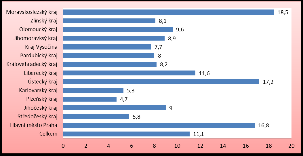 Byty v druţstevním vlastnictví vyuţívá v ČR 11,1% domácností. Nejvíce tyto byty vyuţívají domácnosti v kraji Moravskoslezském, Ústeckém a v hlavním městě Praze.