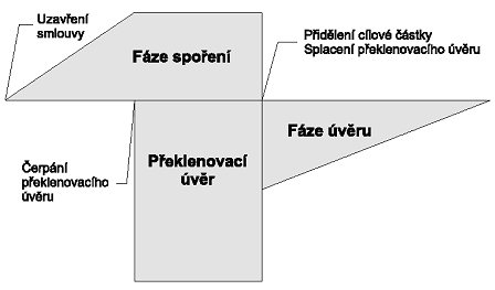 Dalšími podmínkami kromě výše zmíněných jsou, ţe klient musí prokázat spořitelně svou solventnost, bonitu, kde hodnotí výkon klienta ve spořící fázi také dostatečné zajištění úvěru (pomocí ručitelů).