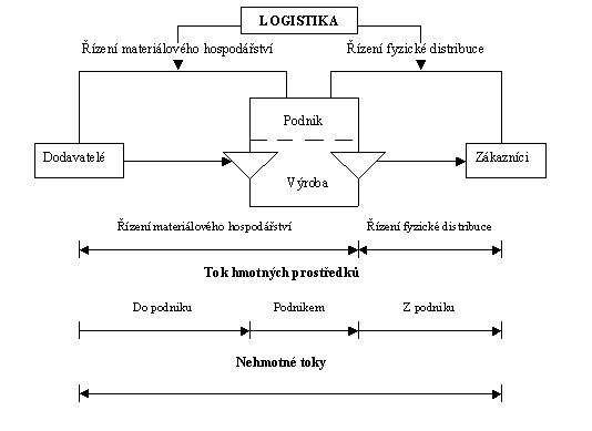 Členění logistiky Pojem logistika si můžeme prezentovat prostřednictvím šesti R : Logistika je tedy mít k dispozici: správné množství, správný předmět, na správném místě, ve správnou dobu, ve správné