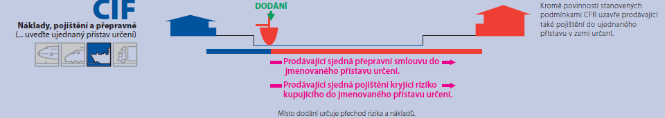 CIF - Náklady, pojištění a přepravné (Cost, Insurance and Freight), Prodávající má stejné povinnosti jako u předcházející doložky CFR.