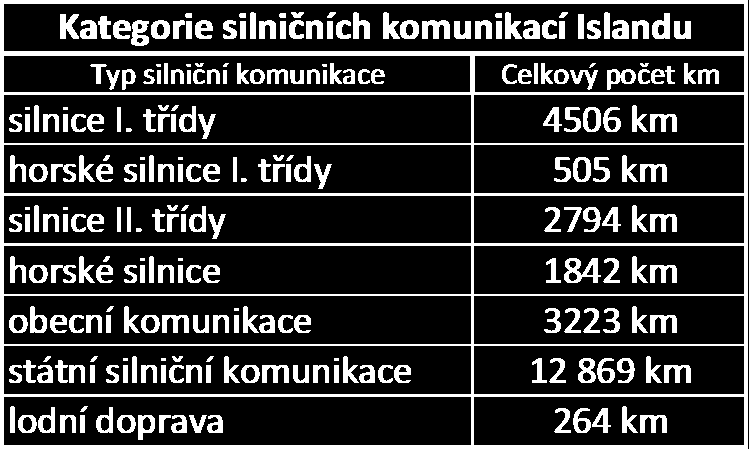 Horské silnice jsou státní silniční komunikace, které nespadají pod žádnou z výše uvedených kategorií. Do této kategorie patří silnice vedoucí přes hory a vřesoviště.