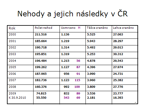 pro paraplefii či kvadruplegii. Úrazy z dopravních nehod se léčí velmi dlouhodobou a často ne příliš dokonalou rehabilitací.