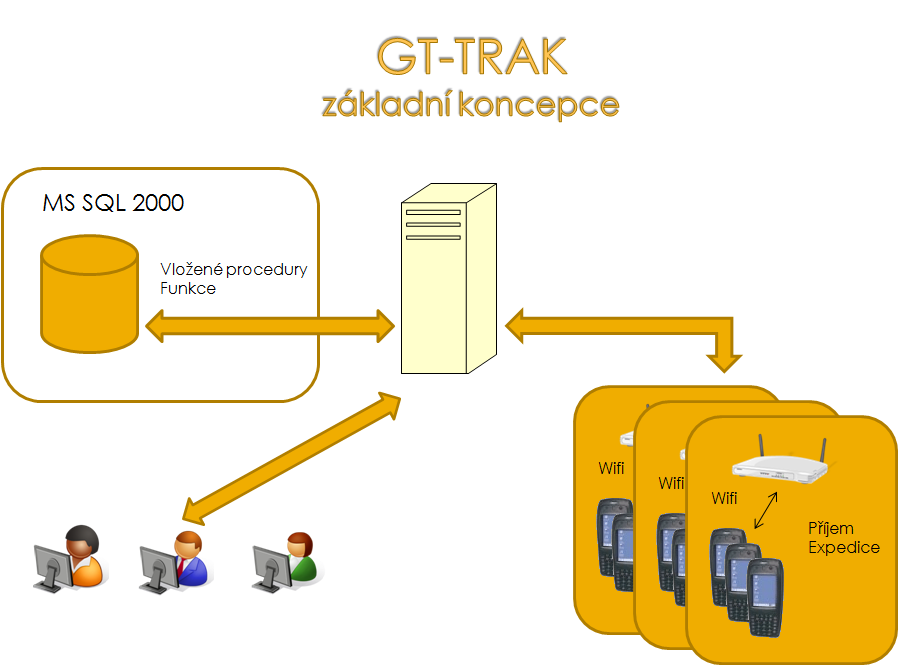 1. Návrh řešení Navrhované řešení je založeno na modulárním řešení GT TRACK s oddělením skladové evidence od účetního systému.