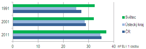 ukazatel kvality bydlení (průměr v ČR) 1961 1970 1980 1991 2001 2011 počet osob na 1 trvale obydlený byt 3,36 3,15 2,92 2,76 2,64 2,47 Tabulka: Vybrané dlouhodobé ukazatele vývoje úrovně bydlení v ČR