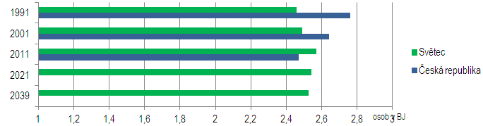 Vytvoření průměru z hodnot za ČR a Světce vychází z předpokladu, že vývoj ve Světci má své specifické aspekty.