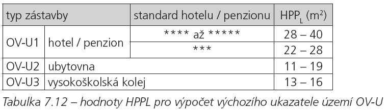 OB RD (abs.) obydlenost bytové jednotky v rodinném domě (průměrná cílová hodnota obyvatel / BJ v RD) průměrná cílová hodnota (pro rok 2035) je stanovena na 2,6 obyv.