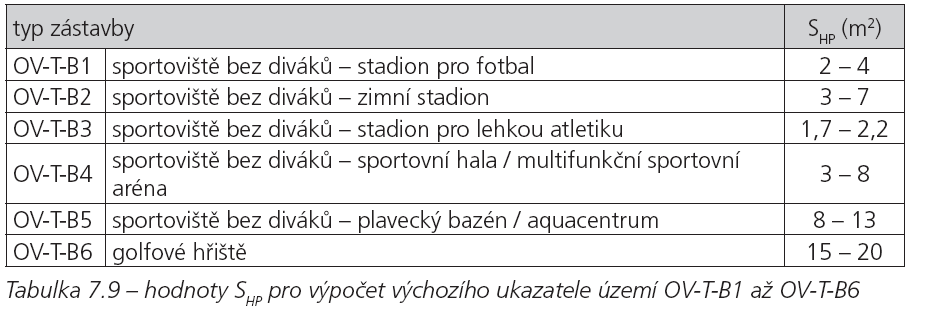 S HP (m 2 ) podíl z celkové výměry plochy připadající na 1 m 2 hrací plochy Stanovení hodnoty S HP vychází z metodiky 22 : S S (m 2 ) celková výměra plochy s rozdílným způsobem využití určená pro