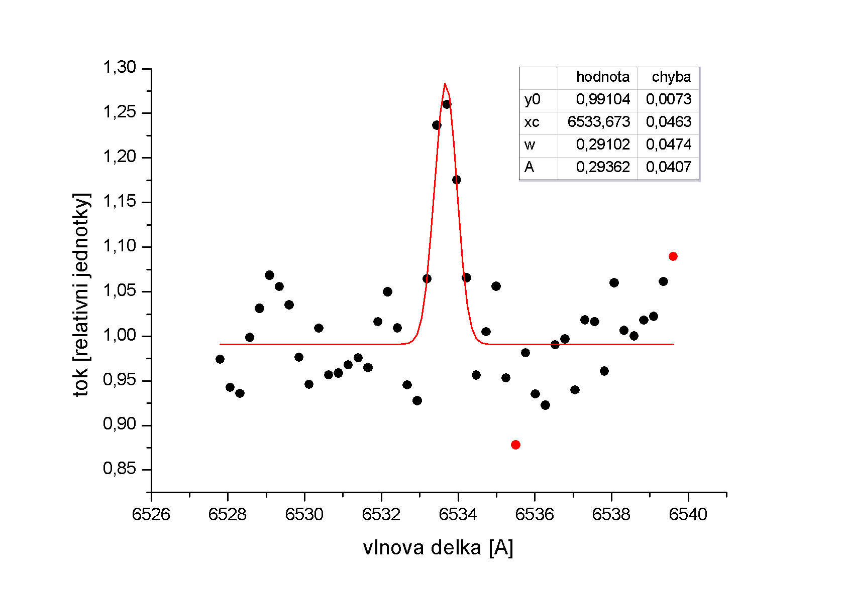 čára OH, λ0 = 6533,044 Å Obrázek 4.32: Spektrum 1, λ = 6532,493 Å Obrázek 4.33: Spektrum 2, λ = 6533,673 Å Obrázek 4.34: Spektrum 3, λ = 6533,628 Å Obrázek 4.